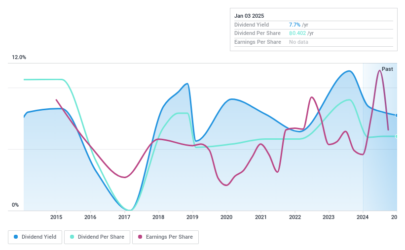 SET:DREIT Dividend History as at Dec 2024