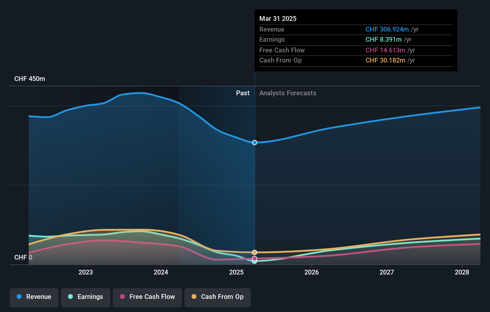 SWX:LEHN Earnings and Revenue Growth as at Sep 2024