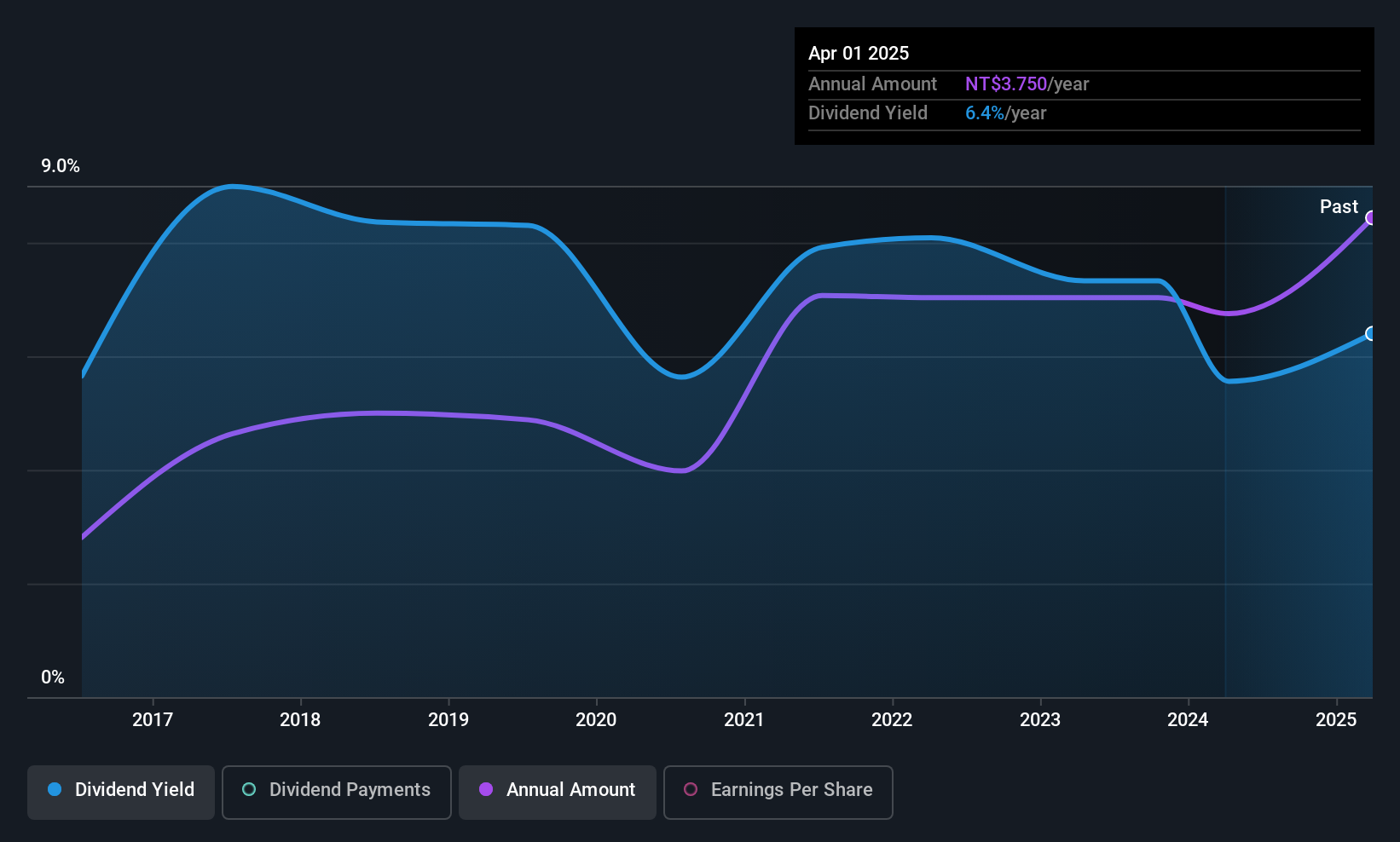 TWSE:2535 Dividend History as at Oct 2025