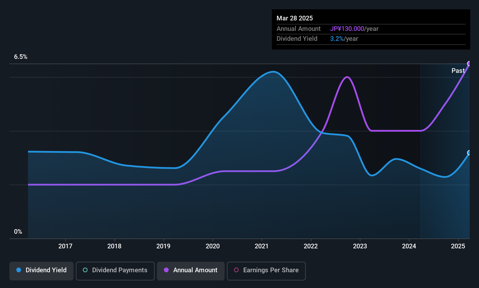 TSE:1518 Dividend History as at Jun 2025