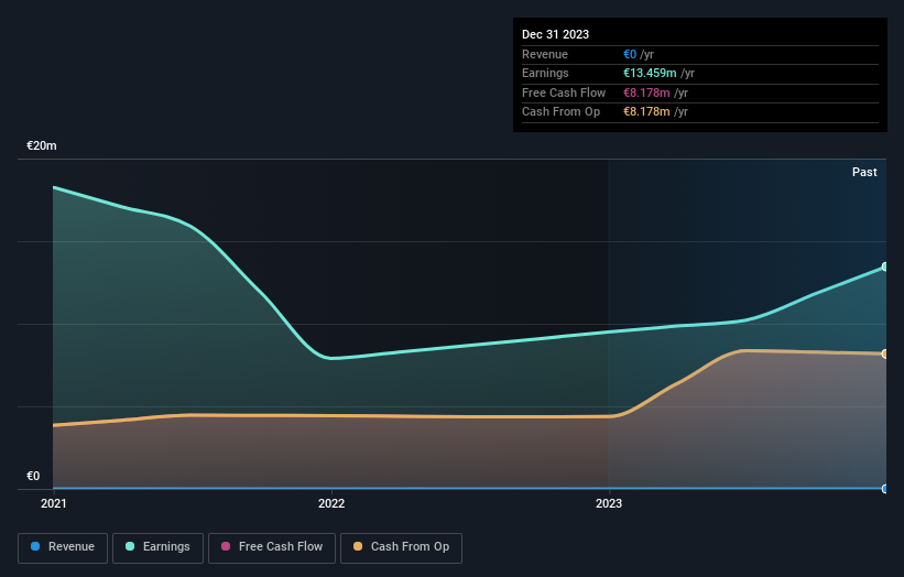 ENXTPA:FMONC Earnings and Revenue Growth as at Sep 2024