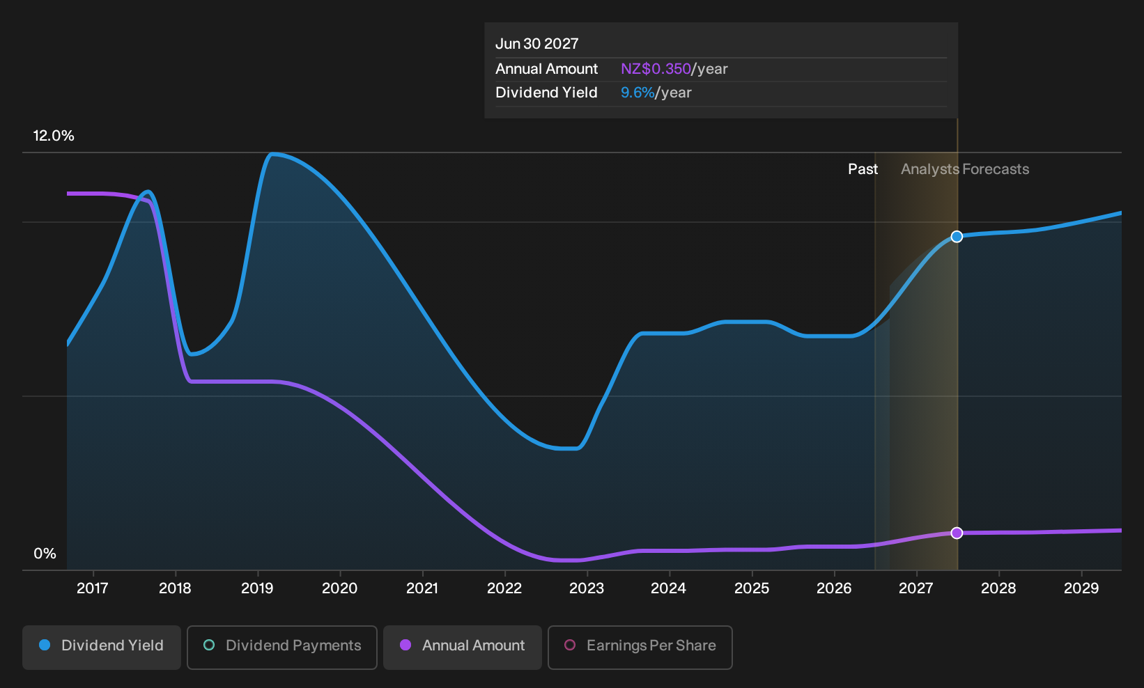 NZSE:SKT Dividend History as at Sep 2026