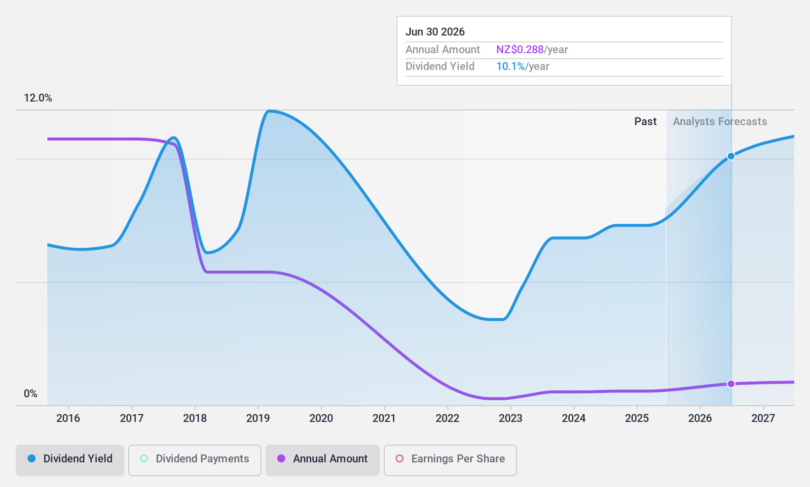 NZSE:SKT Dividend History as at Feb 2025