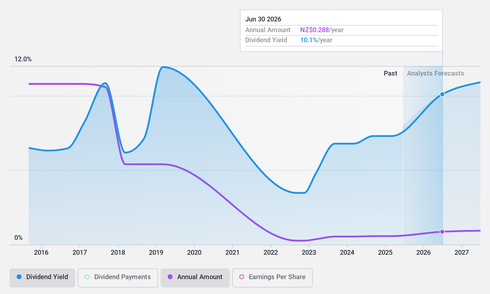 NZSE:SKT Dividend History as at Jan 2025