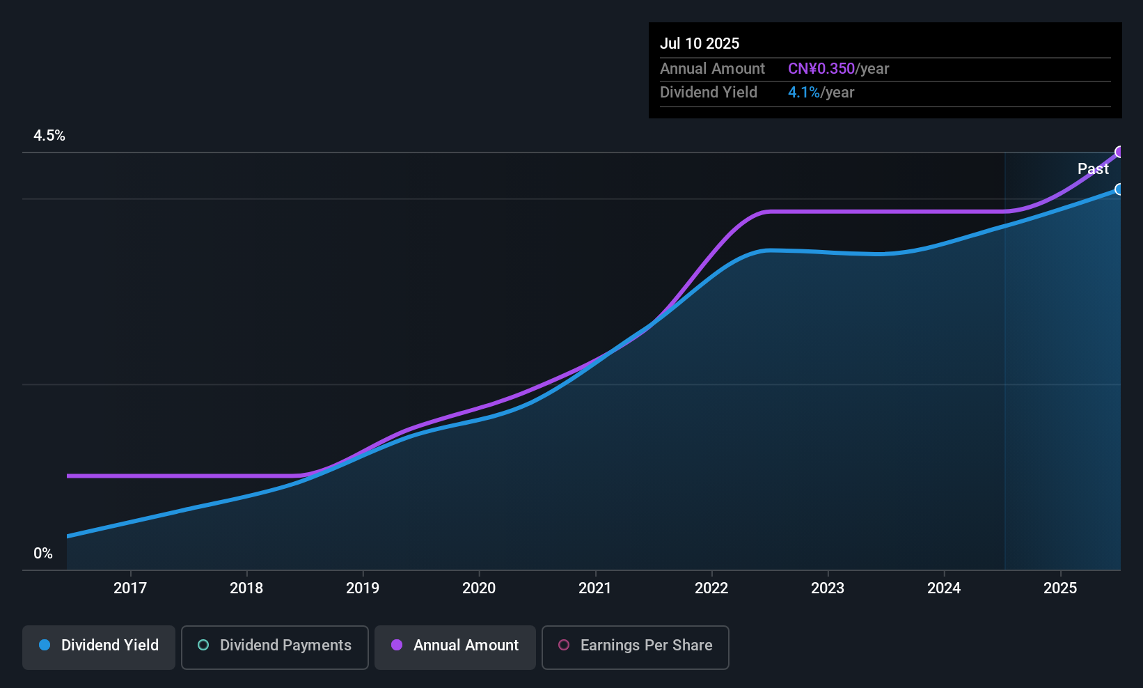SZSE:002788 Dividend History as at Nov 2025