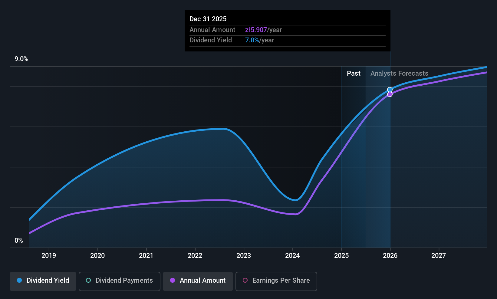 WSE:PKO Dividend History as at Jun 2025