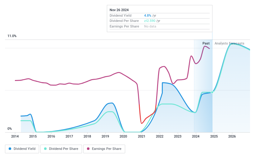 WSE:PKO Dividend History as at Jan 2025