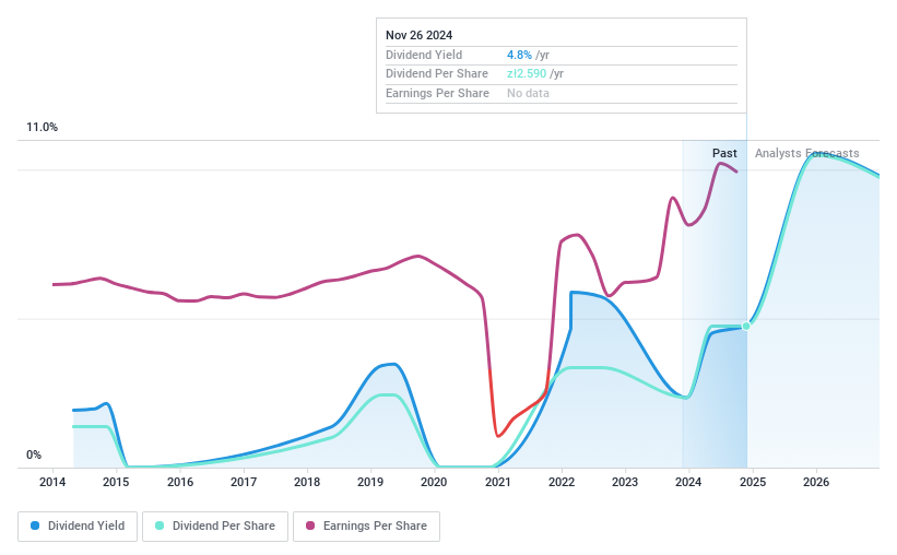 WSE:PKO Dividend History as at Nov 2024