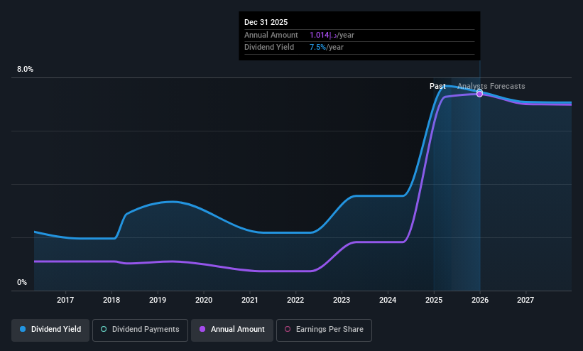 DFM:EMAAR Dividend History as at May 2025
