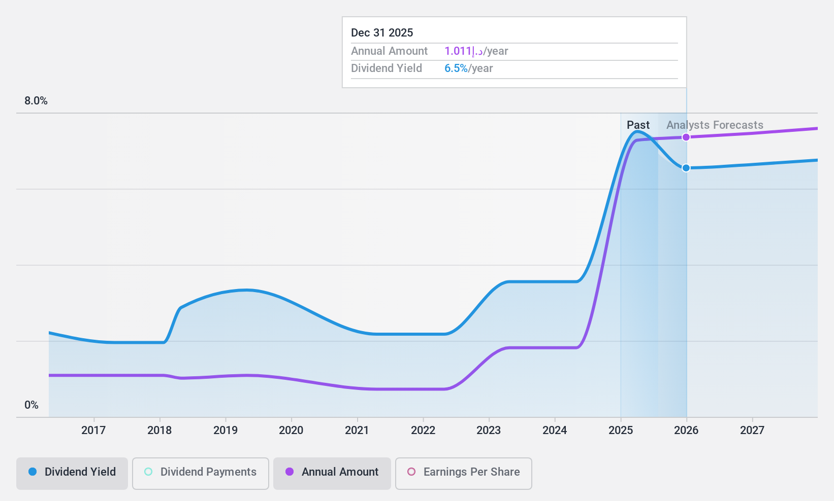 DFM:EMAAR Dividend History as at Jan 2025