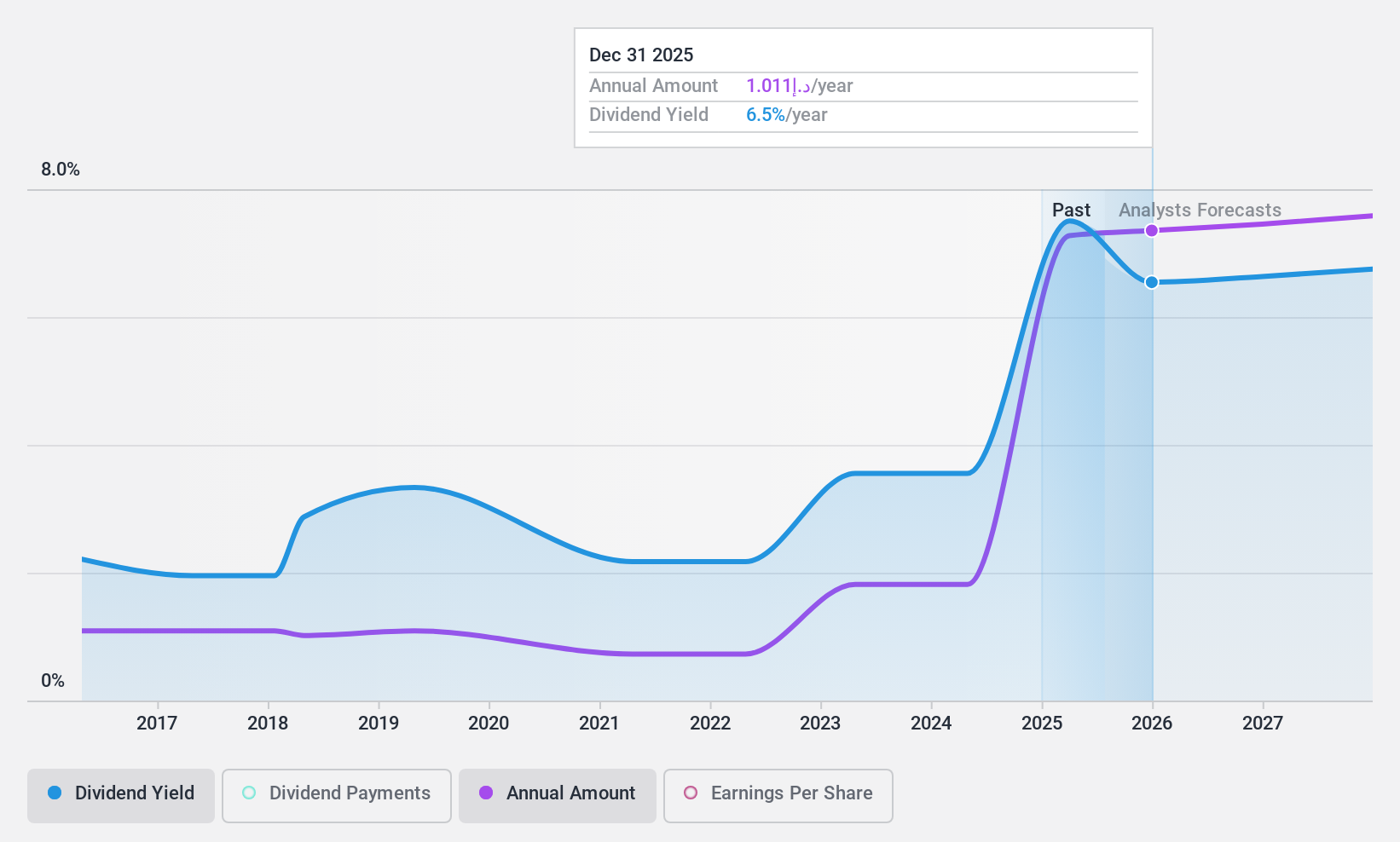 DFM:EMAAR Dividend History as at Dec 2024