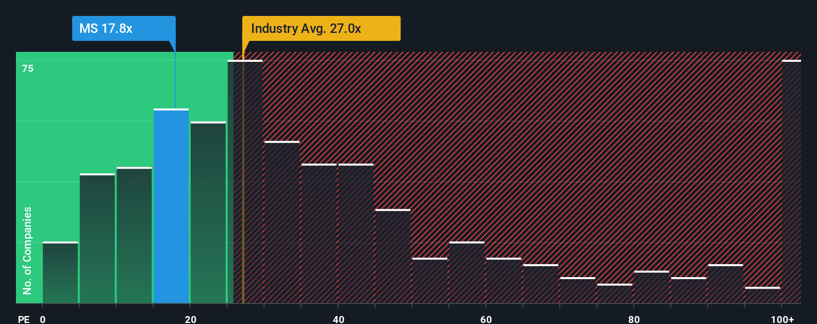 NYSE:MS PE Ratio as at Oct 2025