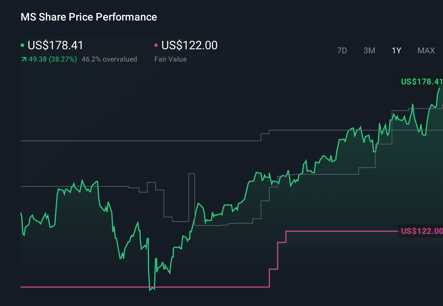 MS 1-Year Stock Price Chart