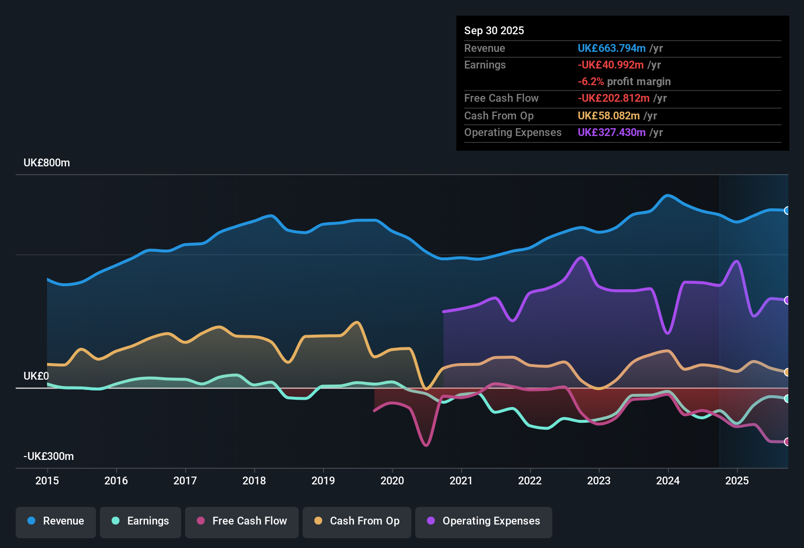 NYSE:MANU Earnings & Revenue History as at Dec 2025