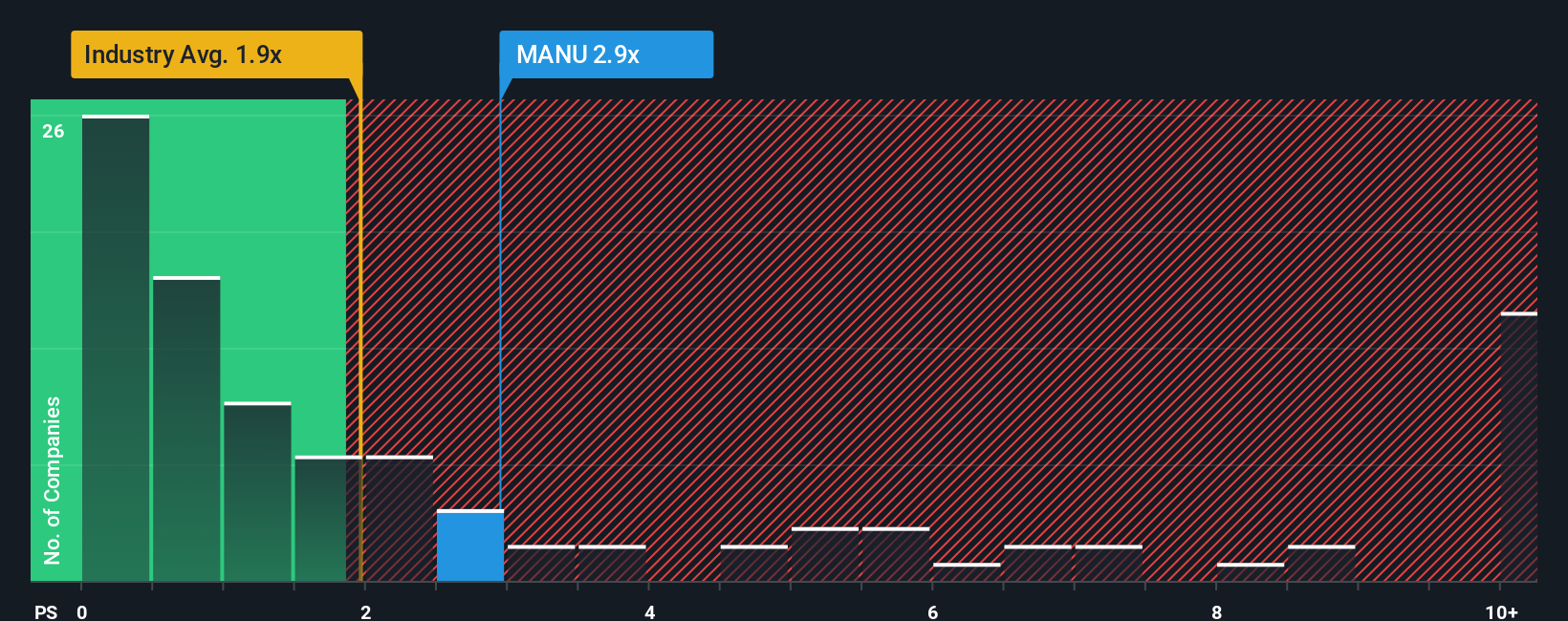 NYSE:MANU PS Ratio as at Oct 2025