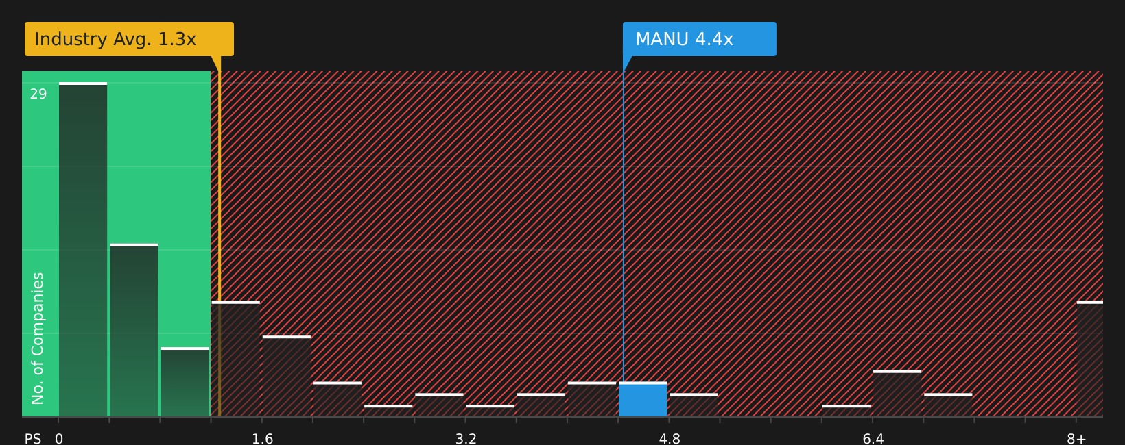 NYSE:MANU P/S Ratio as at Aug 2026