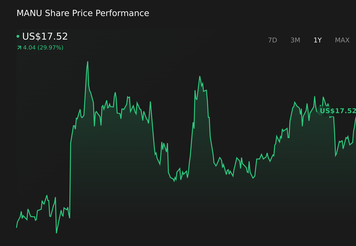 MANU 1-Year Stock Price Chart