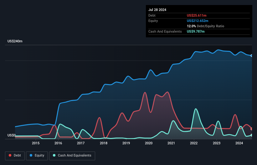 DLTH Debt to Equity History and Analysis as at Dec 2025