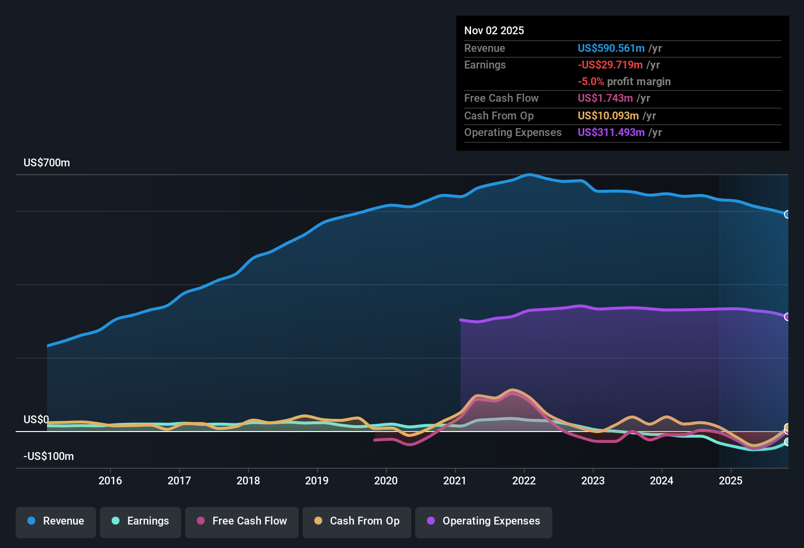 NasdaqGS:DLTH Earnings & Revenue History as at Dec 2025