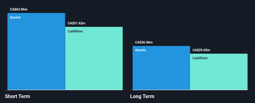 TSX:UNI Financial Position Analysis as at Oct 2026