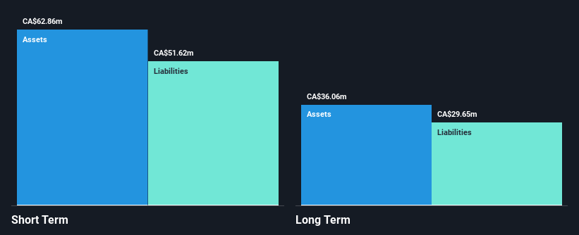 TSX:UNI Financial Position Analysis as at Nov 2024