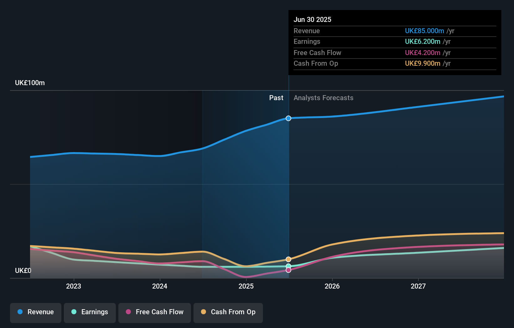 AIM:FNTL Earnings and Revenue Growth as at Nov 2025