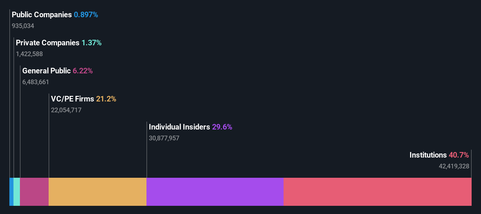 AIM:FNTL Ownership Breakdown as at Jun 2025