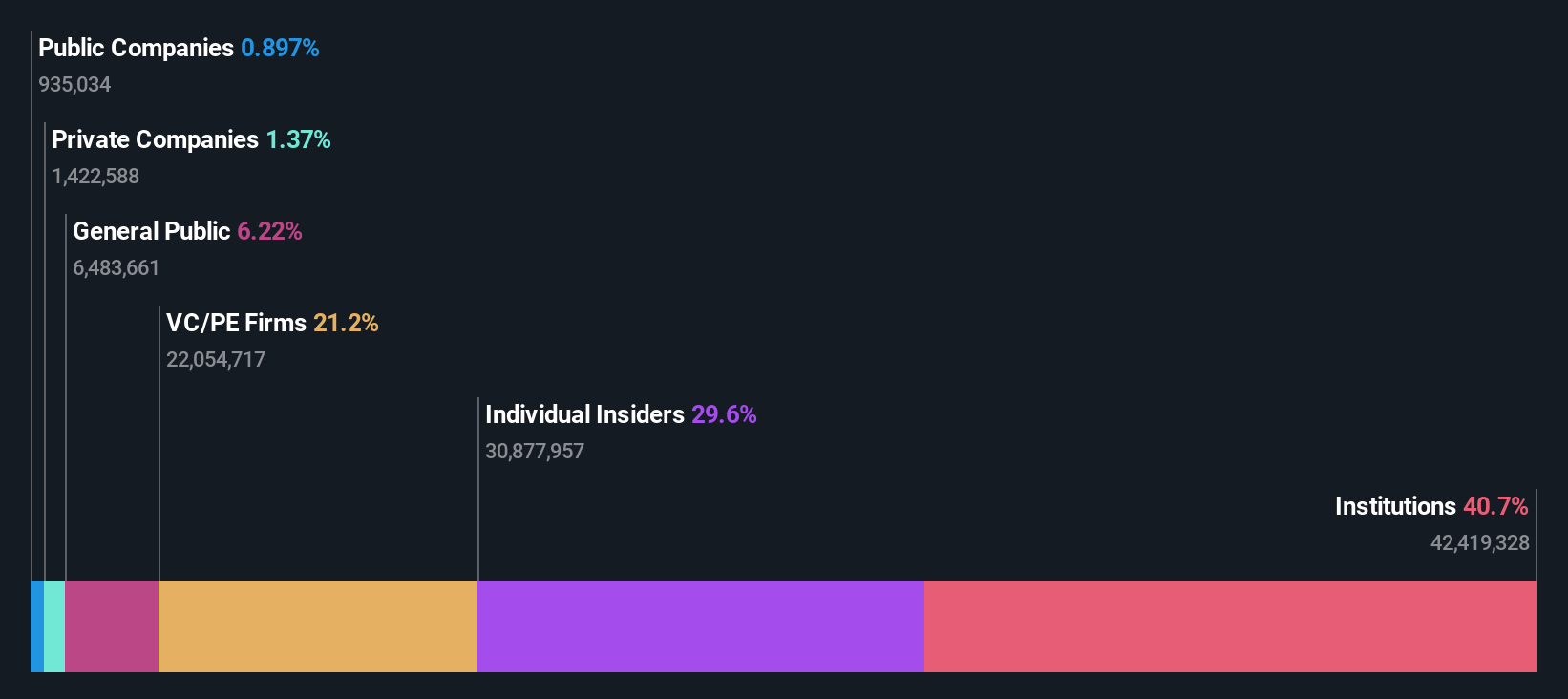 AIM:FNTL Ownership Breakdown as at Jun 2024