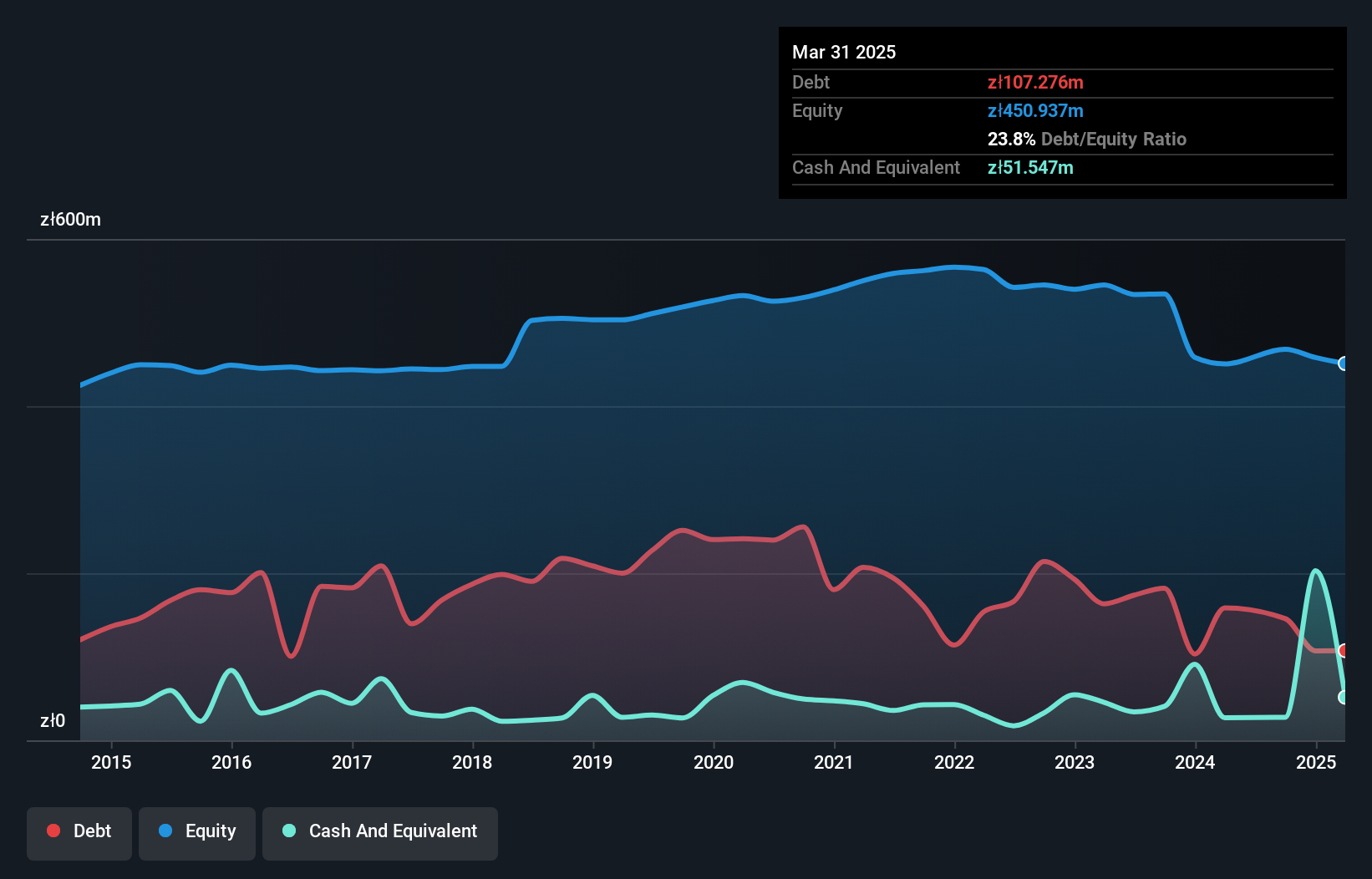 WSE:CMP Debt to Equity as at Jul 2025