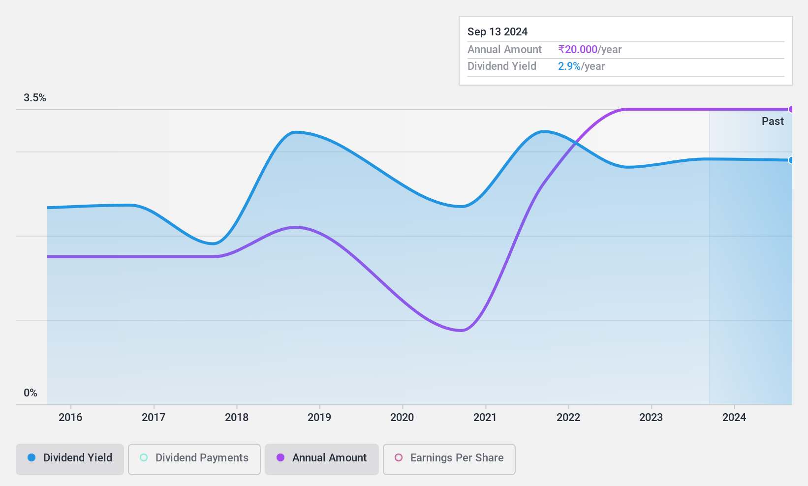 NSEI:MONTECARLO Dividend History as at Jul 2024