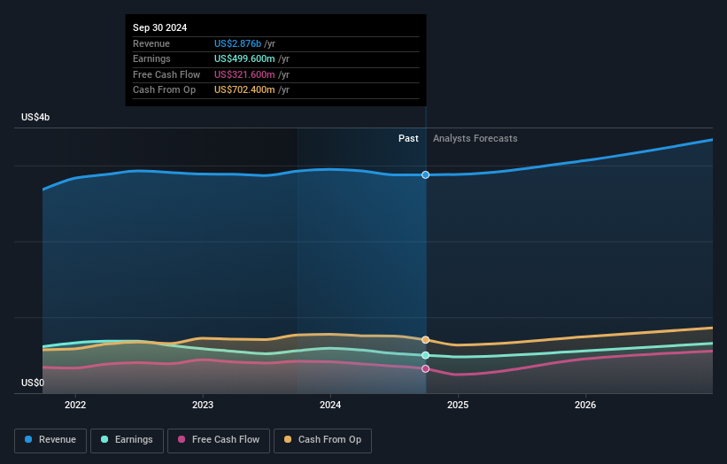 NYSE:WST Earnings and Revenue Growth as at Nov 2024