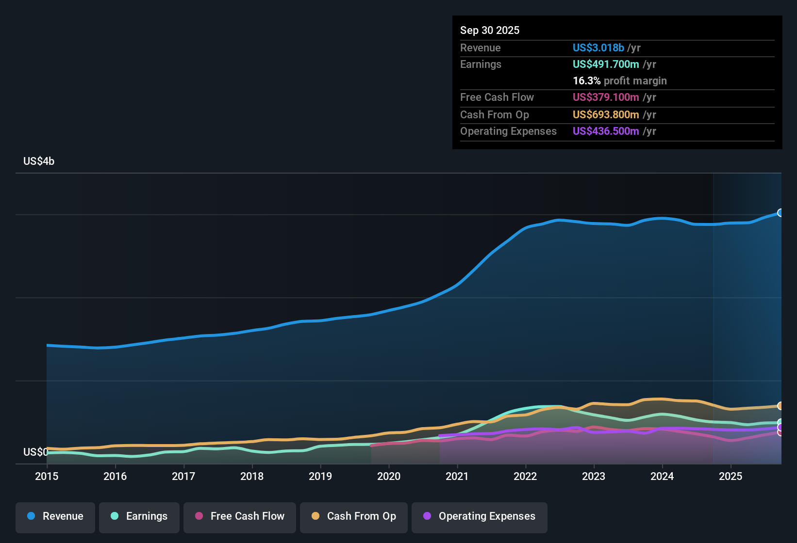 NYSE:WST Earnings & Revenue History as at Oct 2025