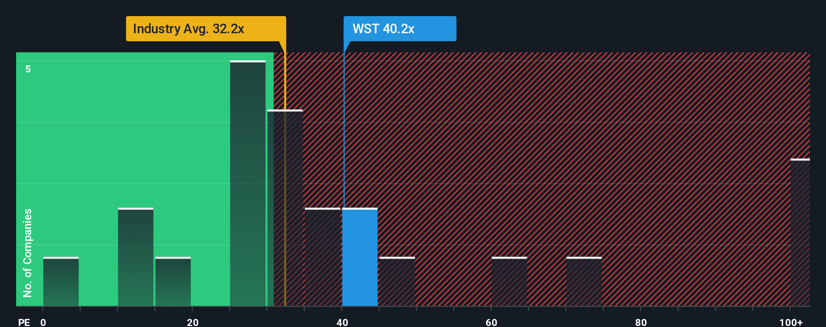 NYSE:WST PE Ratio as at Oct 2025