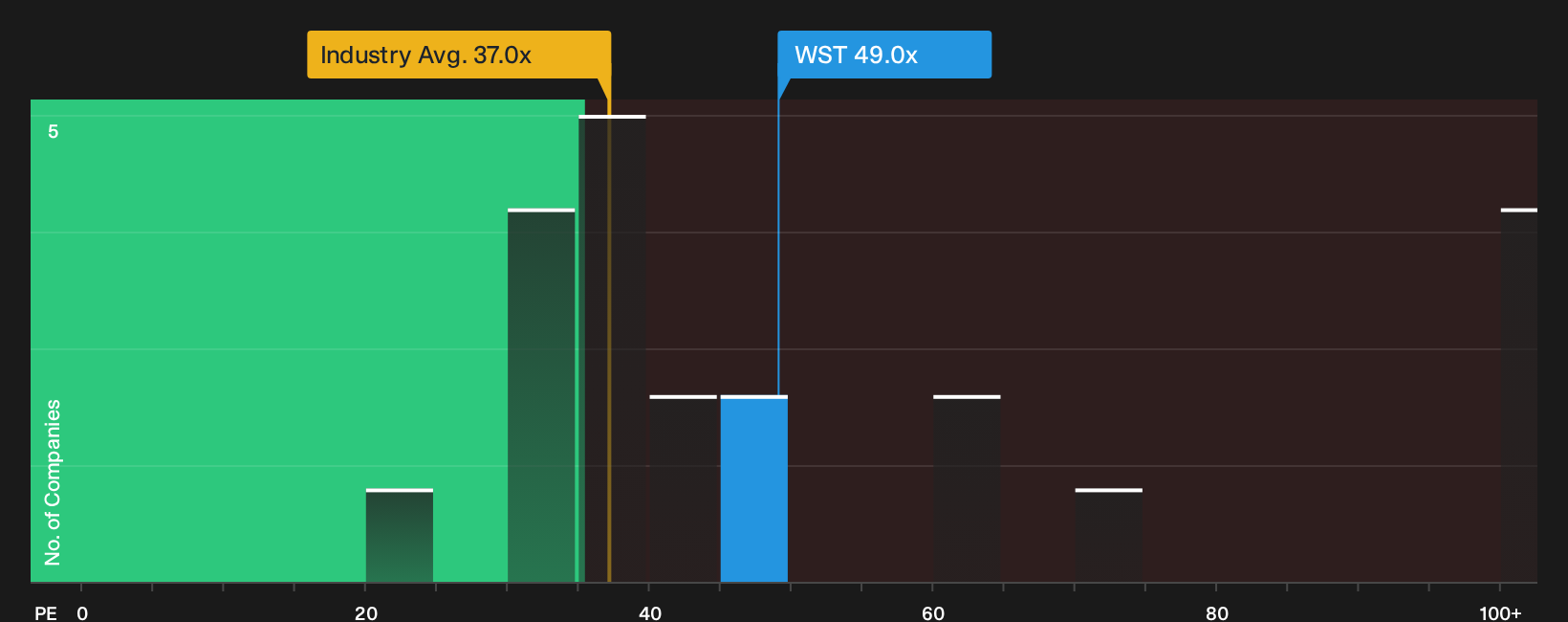 NYSE:WST P/E Ratio as at Jun 2026