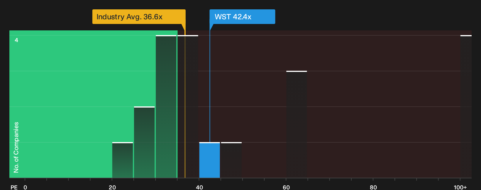 NYSE:WST P/E Ratio as at Jul 2026