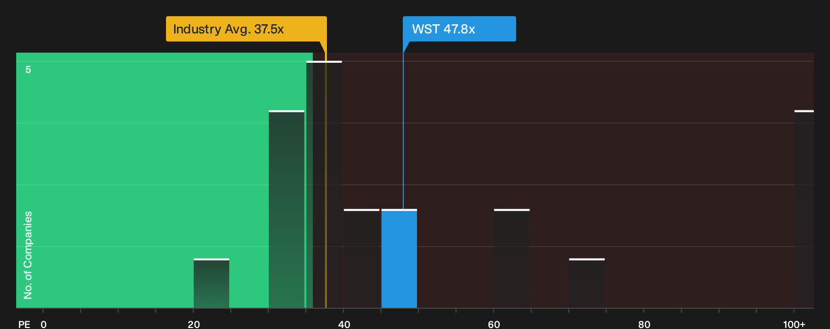 NYSE:WST P/E Ratio as at Jul 2026
