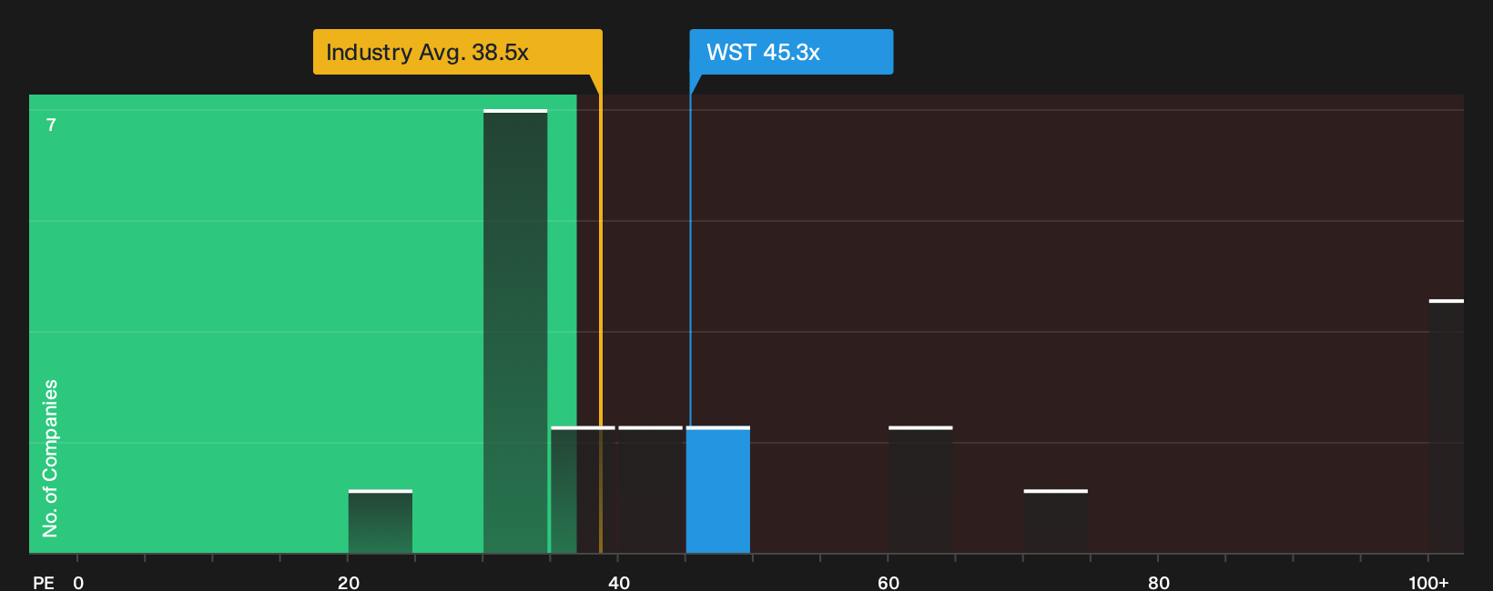 NYSE:WST P/E Ratio as at Jul 2026