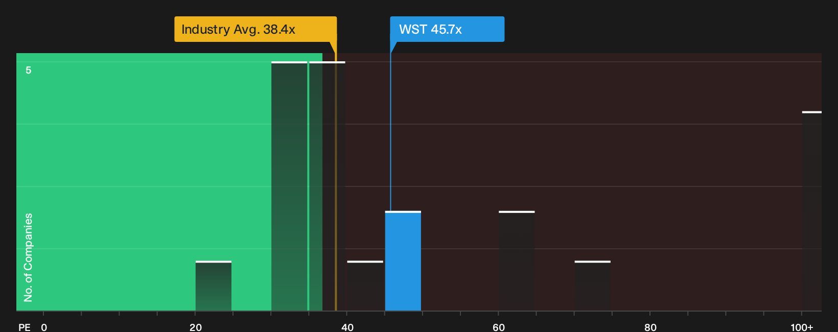 NYSE:WST P/E Ratio as at Jul 2026