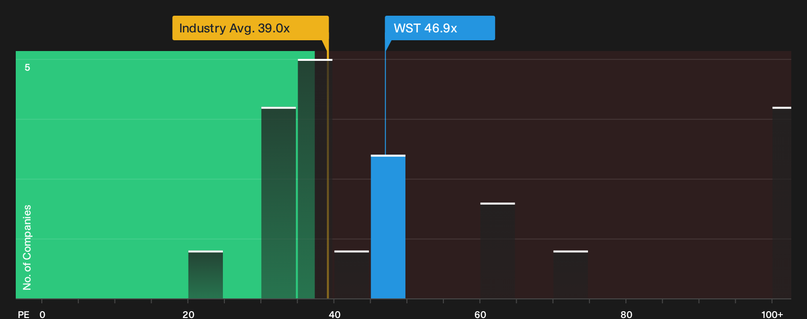NYSE:WST P/E Ratio as at Aug 2026