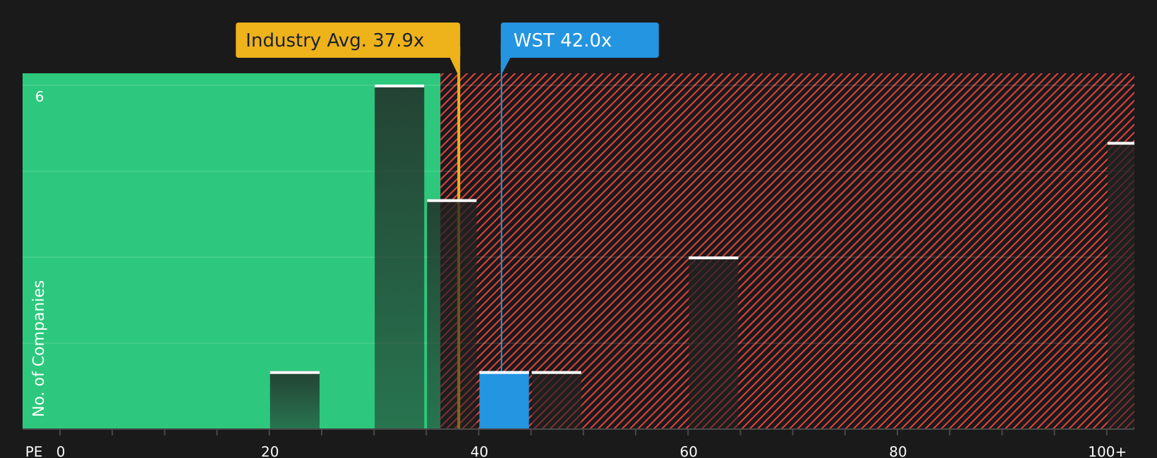 NYSE:WST P/E Ratio as at Aug 2026