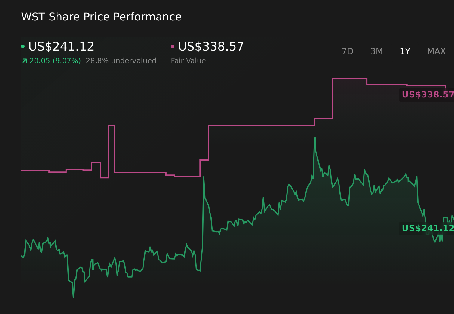 WST 1-Year Stock Price Chart