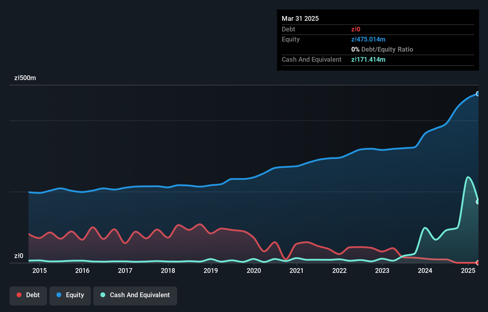 WSE:LBW Debt to Equity as at Jul 2025