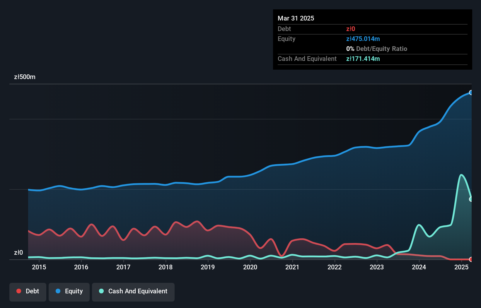 WSE:LBW Debt to Equity History and Analysis as at Nov 2024