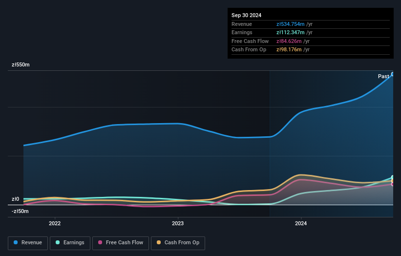 WSE:LBW Earnings and Revenue Growth as at Mar 2025