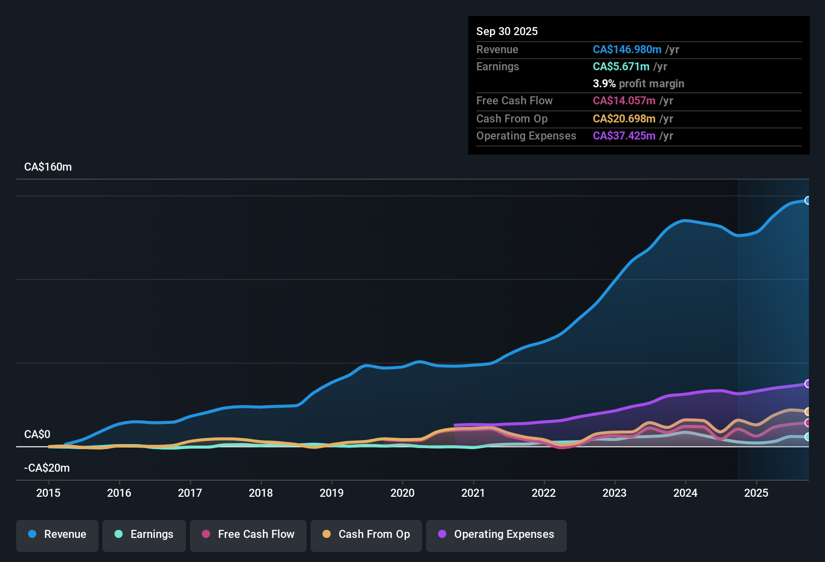 TSXV:DE Earnings & Revenue History as at Nov 2025