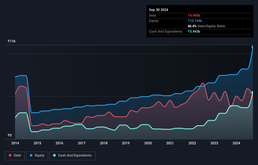 NSEI:PGIL Debt to Equity as at Nov 2024