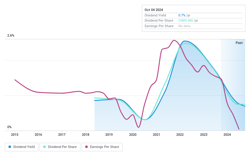 SHSE:603386 Dividend History as at Jul 2024