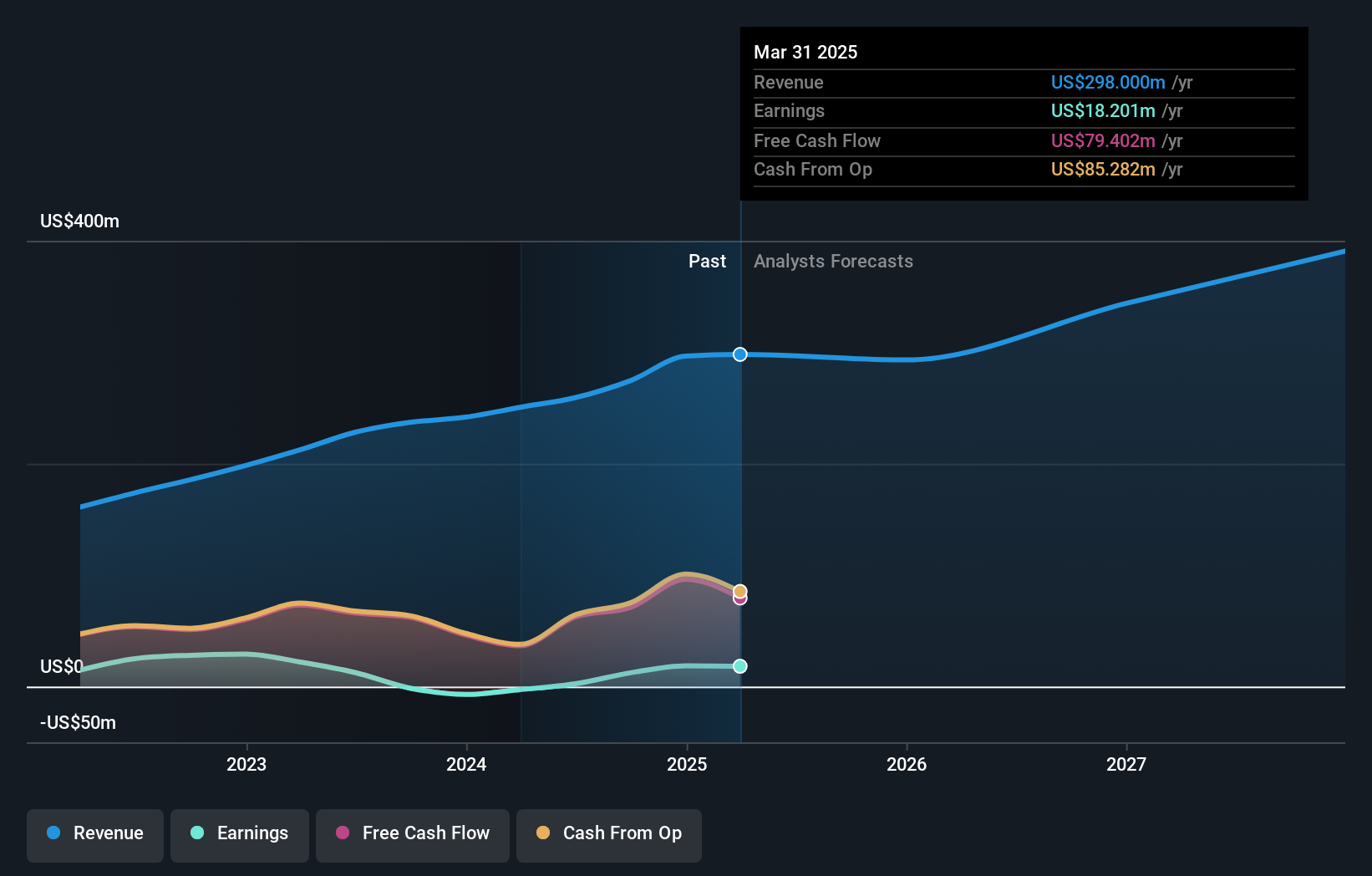 NYSE:PX Earnings and Revenue Growth as at Oct 2024