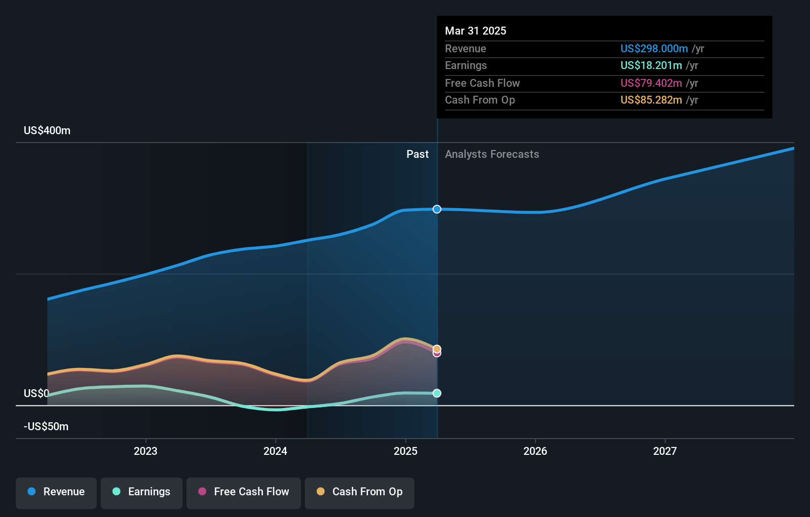 NYSE:PX Earnings and Revenue Growth as at Jul 2024