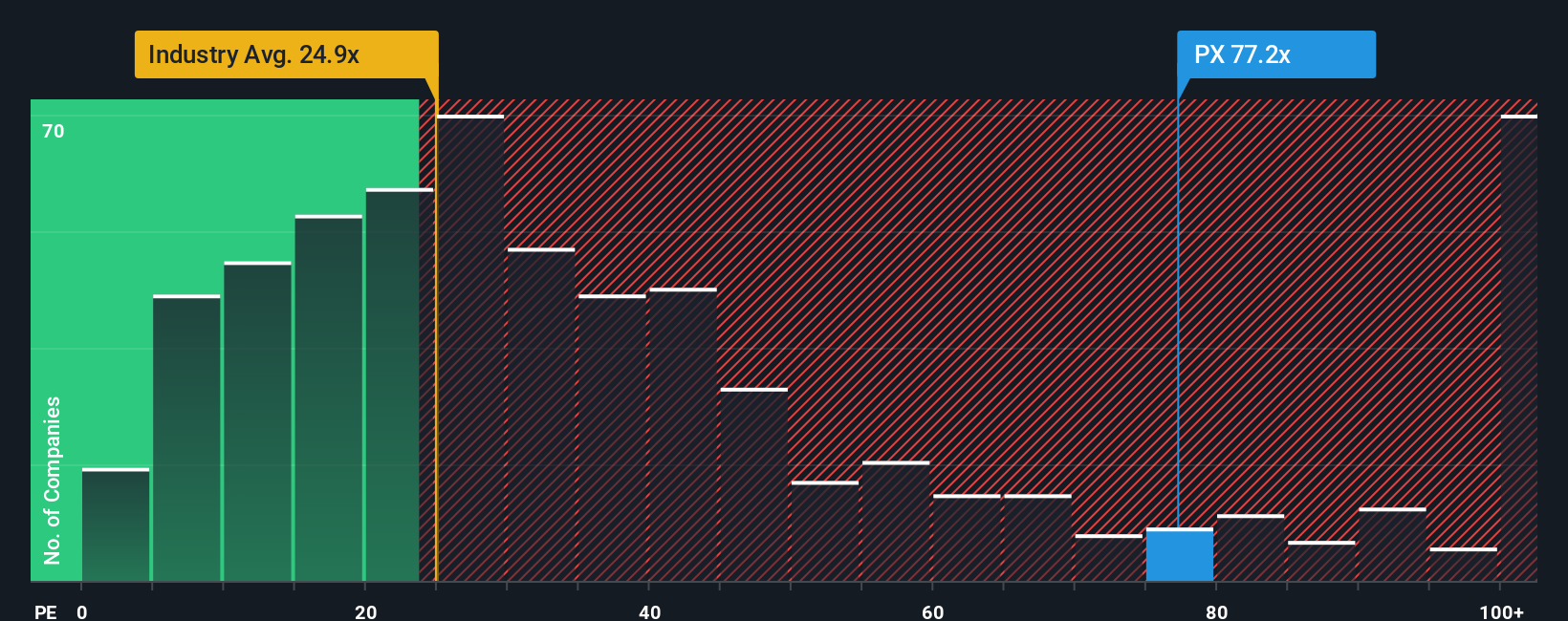 NYSE:PX PE Ratio as at Oct 2025